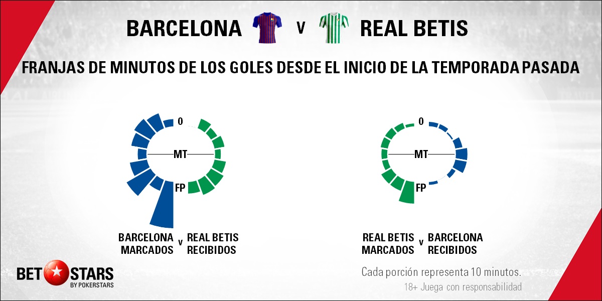 BetStars FC Barcelona vs Real Betis 03 Betstars, FC Barcelona vs Real Betis, El Camp Nou exigirá mucho al equipo verdiblanco, pronosticos deportivos, LaLiga, pronosticos LaLiga, apuestas LaLiga, pronósticos fútbol, apuestas fútbol, partidos de hoy, partidos de futbol hoy, partidos hoy, partidos de liga mañana, calendario liga bbva, partidos de hoy, ultimas noticias deportivas, noticias de deportes, apuestas deportivas, apuestas deportivas pronósticos expertos,